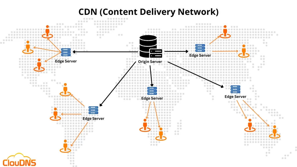 Content Delivery Network