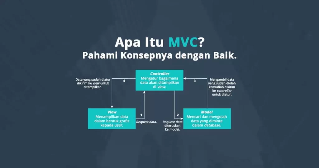 Konsep MVC