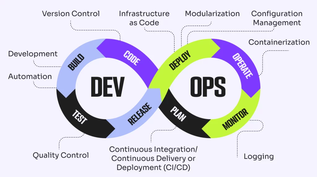DevOps Practices