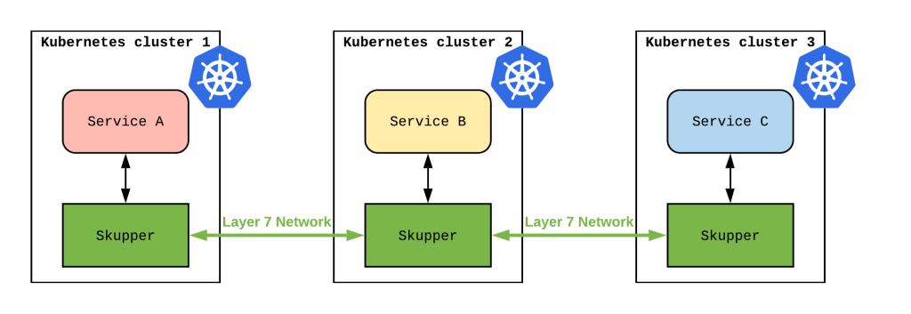 Kubernetes Service Cluster