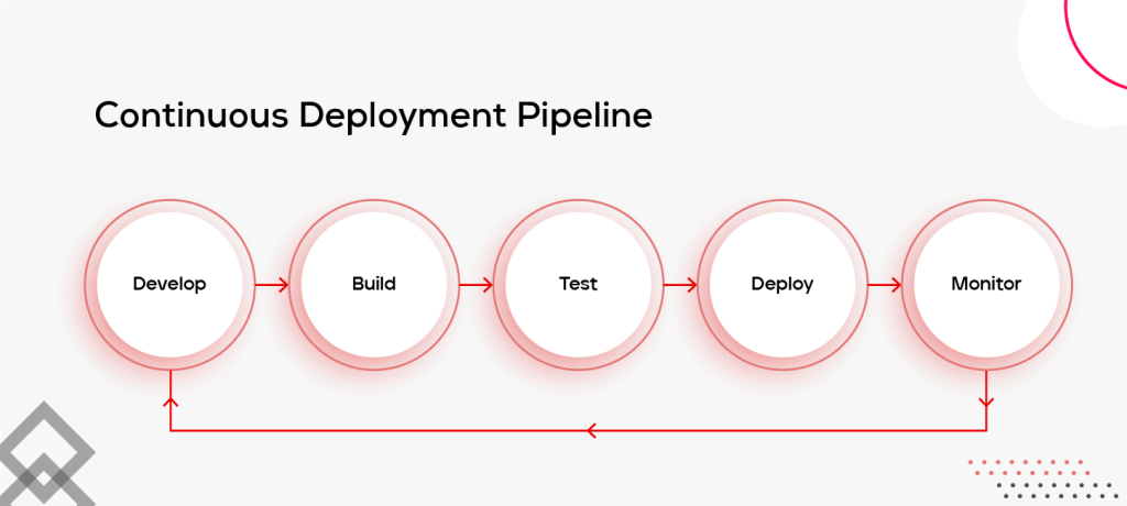 Continuous Deployment