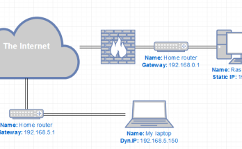 SSH Remote Access: Cara Mengamankan Koneksi Jarak Jauh