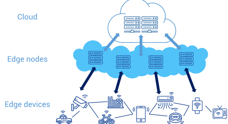 Edge Cloud