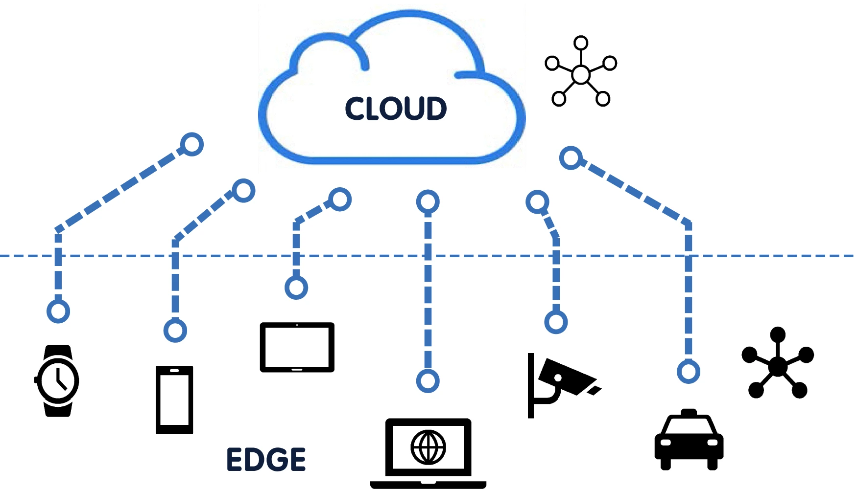 Edge Cloud