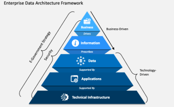 Data Architecture