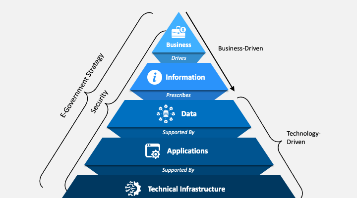 Data Architecture