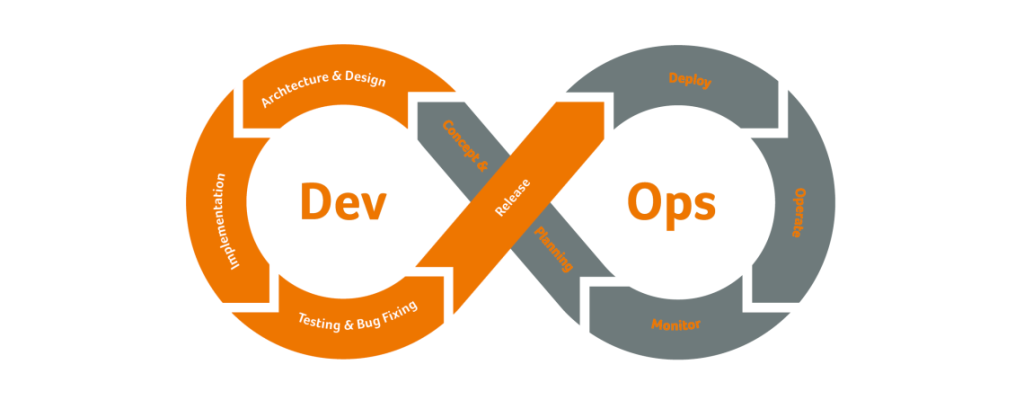 DevOps Practices