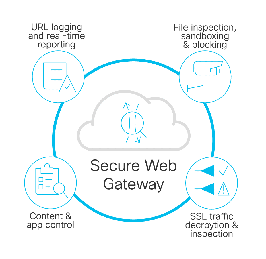 Secure Web Gateway