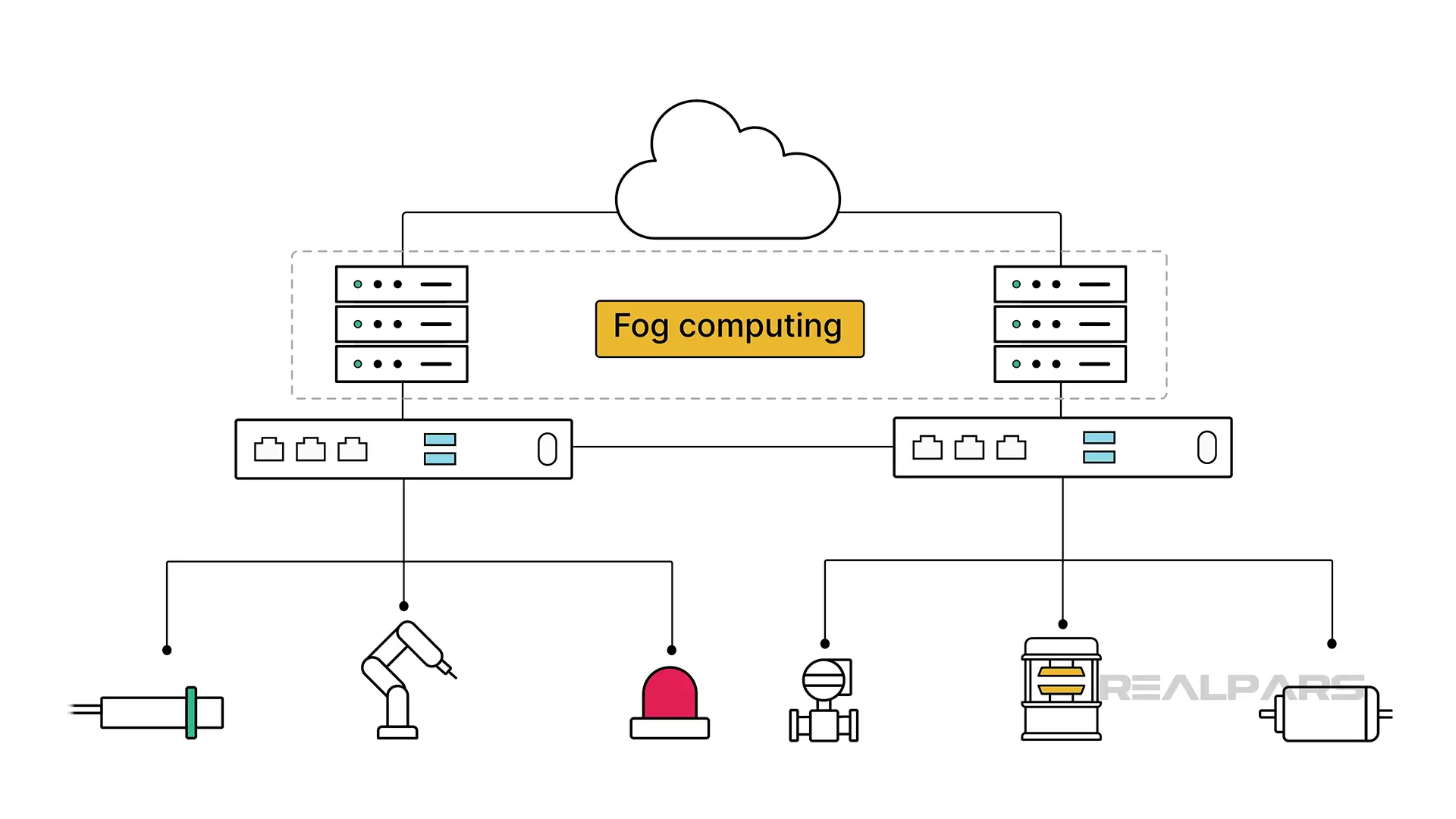 Fog Computing