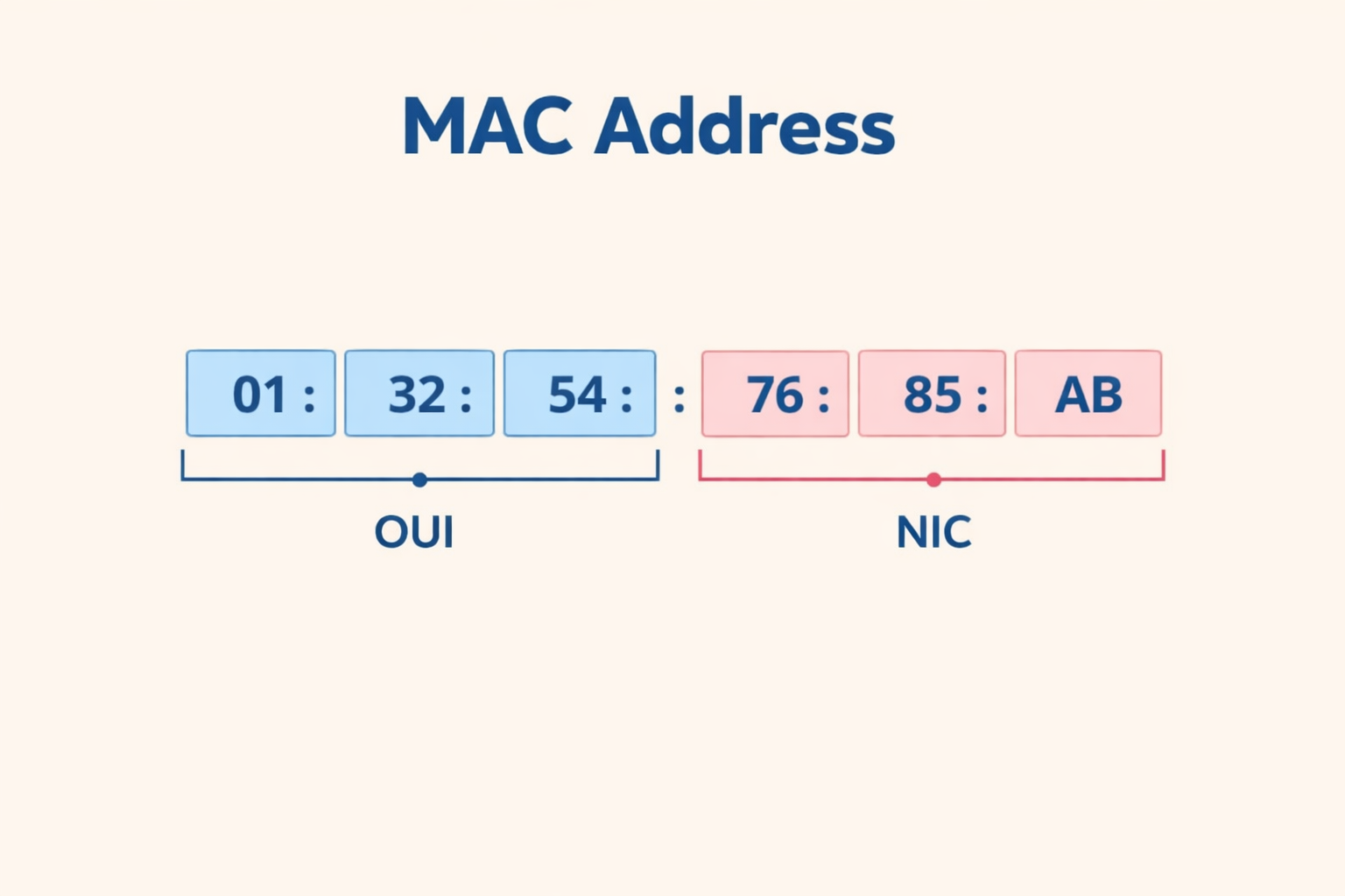 MAC Address