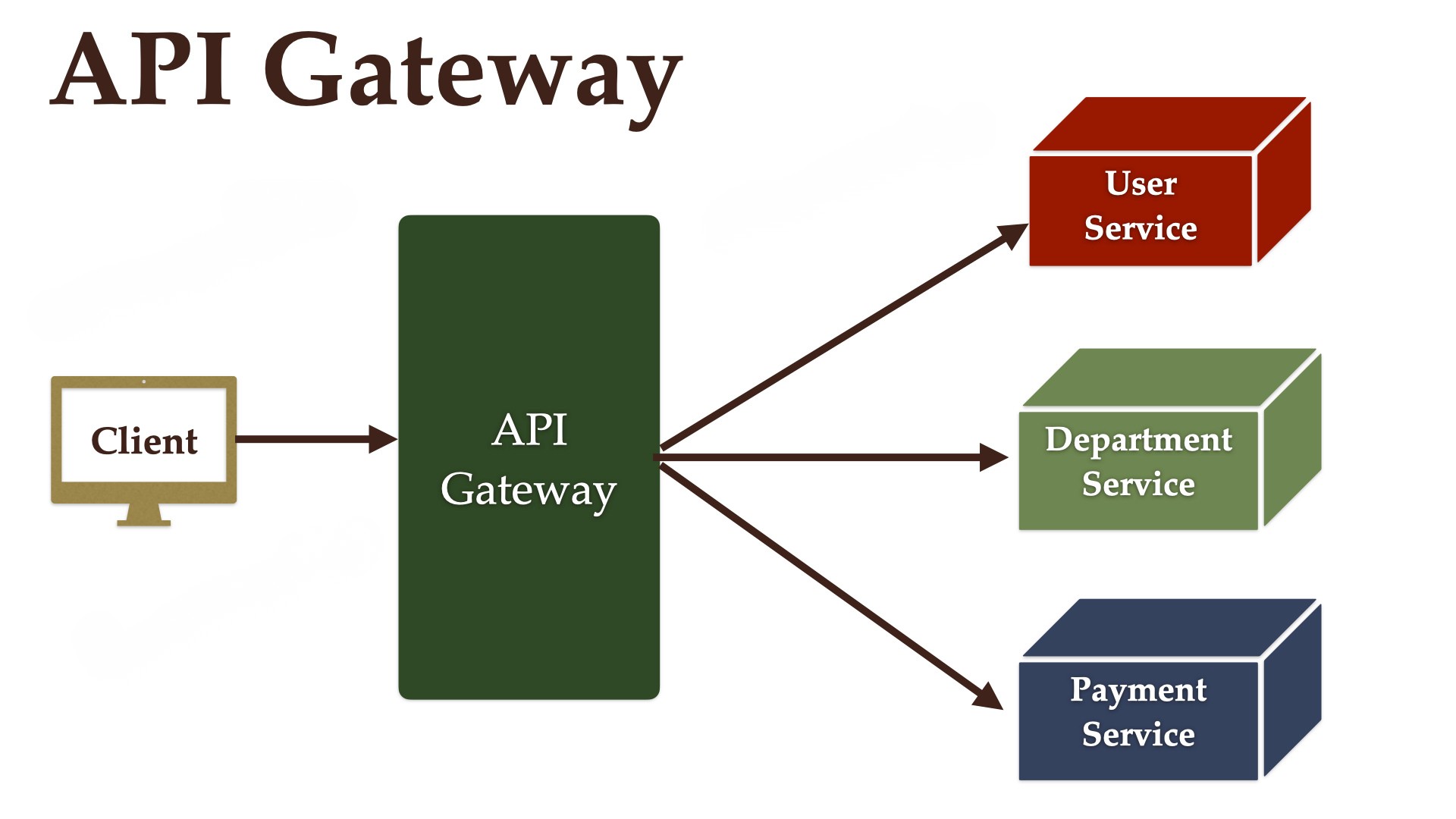 API Gateway