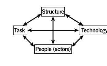 Socio-technical Systems