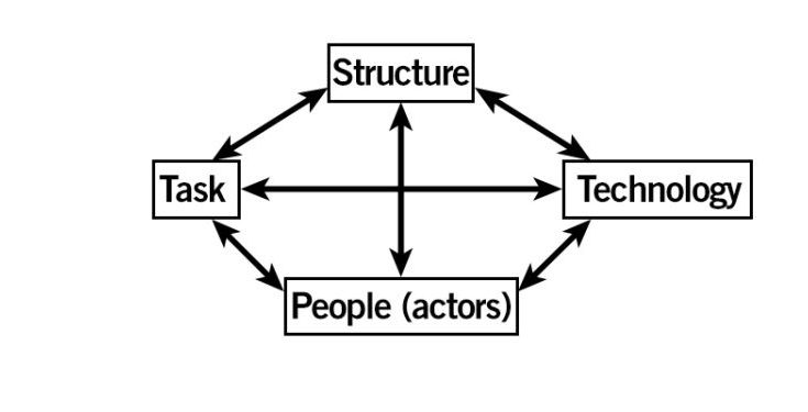 Socio-technical Systems
