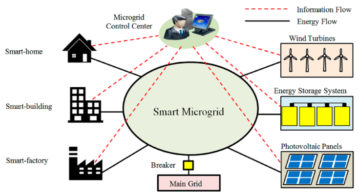 Microgrid Controller