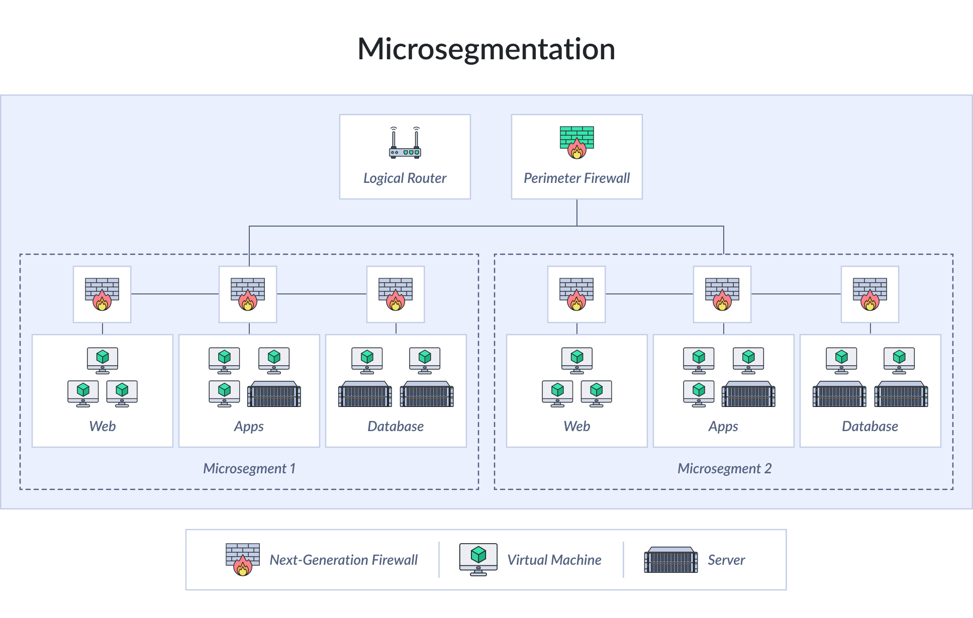 Microsegmentation