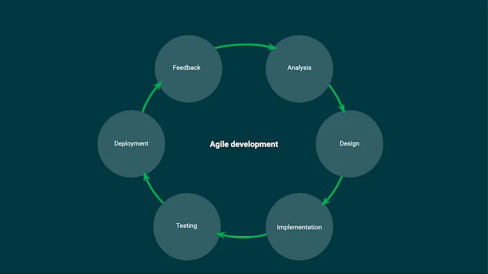 Agile Development