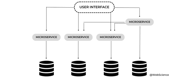 Arsitektur Microservices