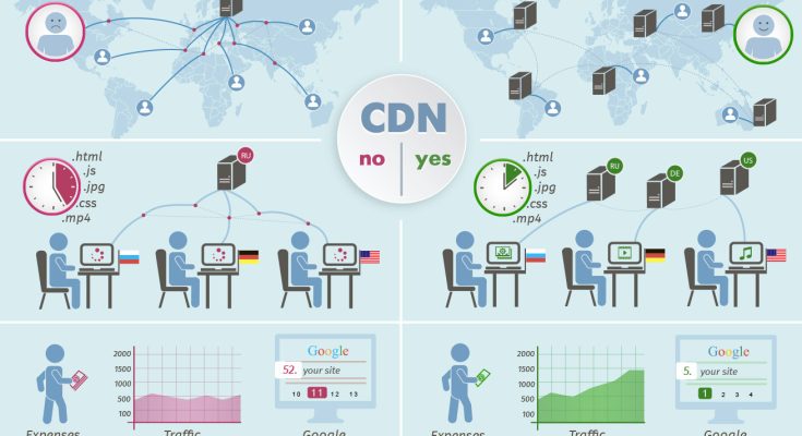 CDN Networks