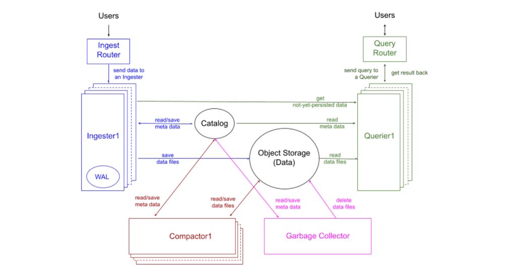 InfluxDB Database