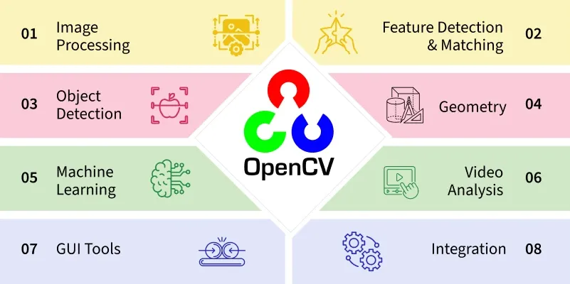 OpenCV Library