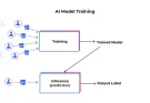 Pelatihan Model AI