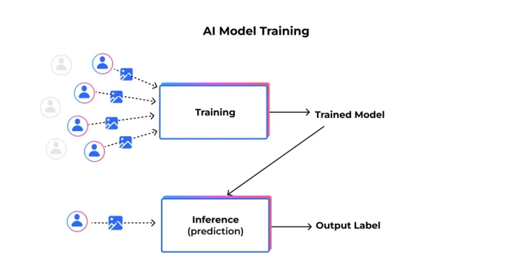 Pelatihan Model AI