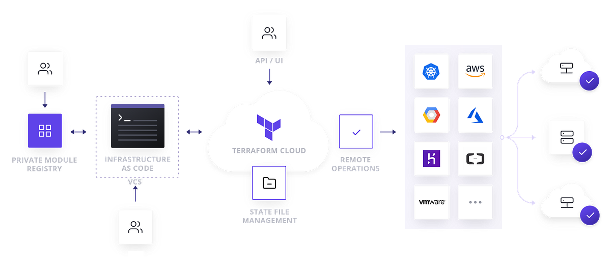 Terraform Cloud