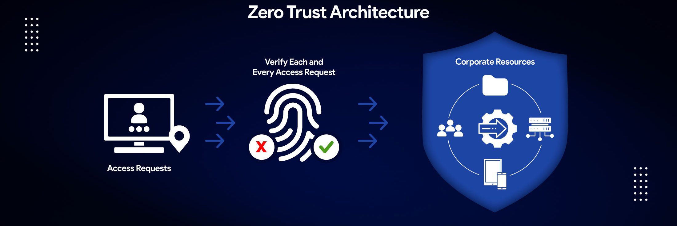 Zero Trust Architecture