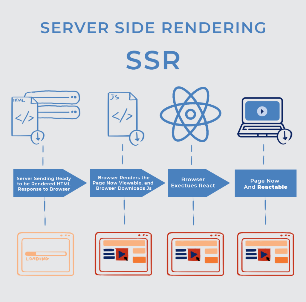 Server Side Rendering