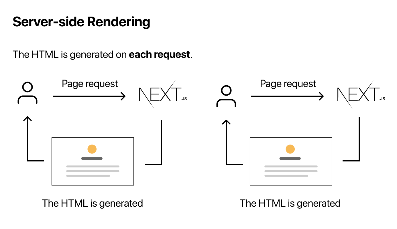 Server Side Rendering
